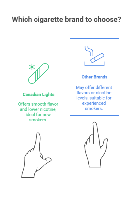 Canadian Lights Cigarettes 8 Which cigarette brand to choose