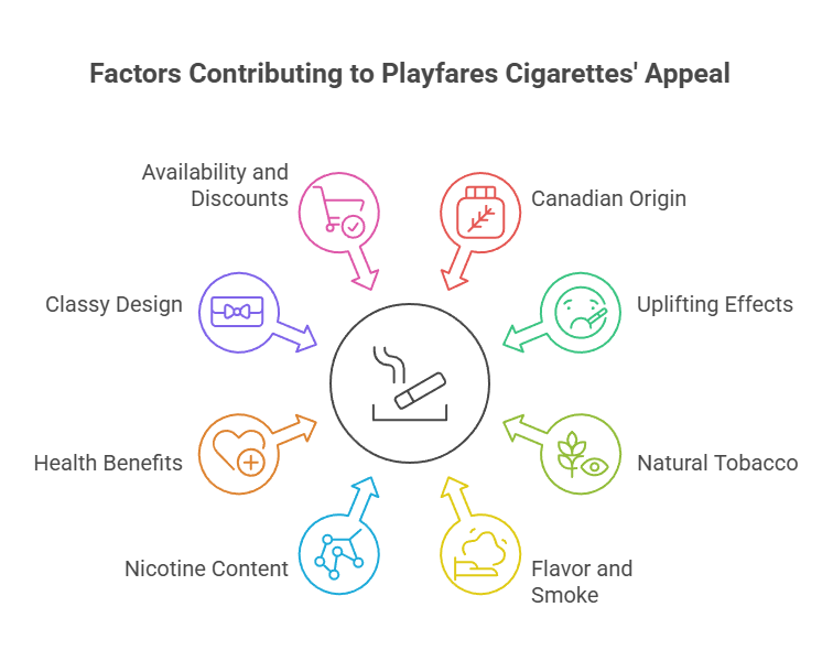 Factors Contributing to Playfares Cigarettes' Appeal