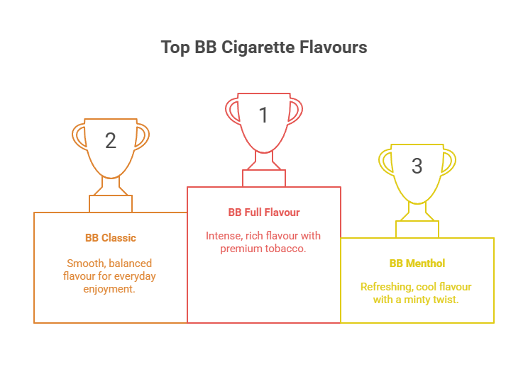 BB Full Flavour Cigarettes 8 Top BB Cigarette Flavours