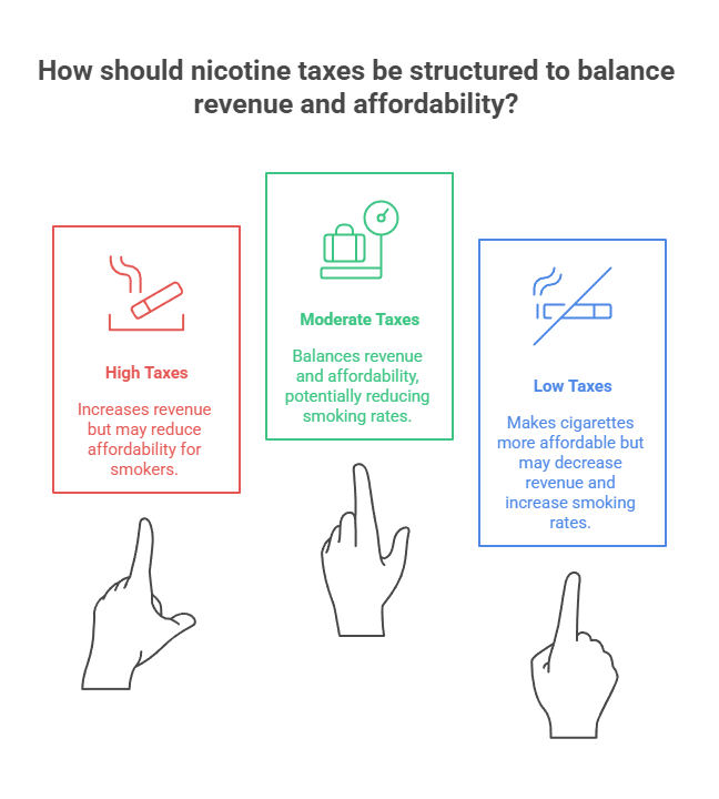 How Much Do Cigarettes Cost Across Canada? 48 How should nicotine taxes be structured to balance revenue and affordability
