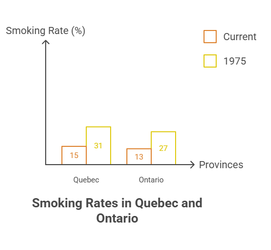 How Much Do Cigarettes Cost Across Canada? 2 Smoking Rates in Quebec and Ontario