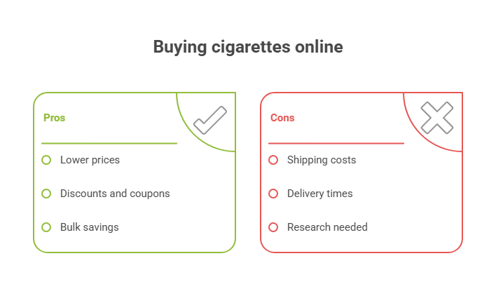 Is It Cheaper To Buy Cigarettes Online? 2 Buying cigarettes online