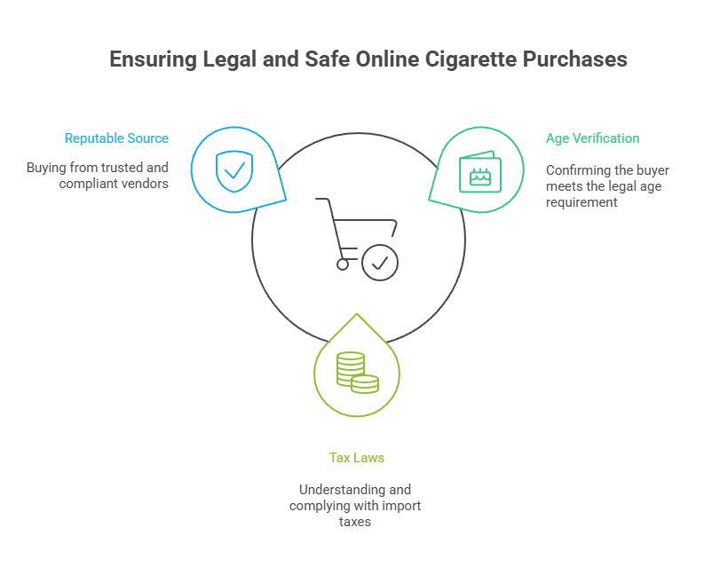 What Are the Benefits of Buying Cigarettes Online? 6 Ensuring Legal and Safe Online Cigarette Purchases