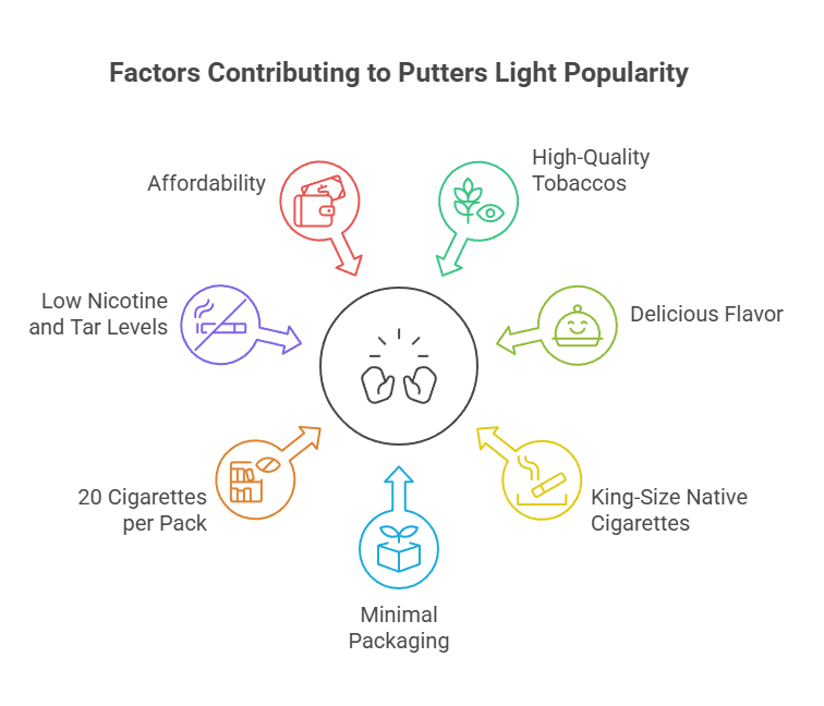 Putters Light 8 Factors Contributing to Putters Light Popularity