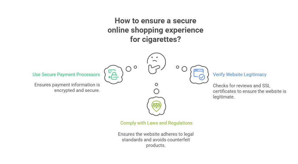 What Are the Benefits of Buying Cigarettes Online? 5 How to ensure a secure online shopping experience for cigarettes