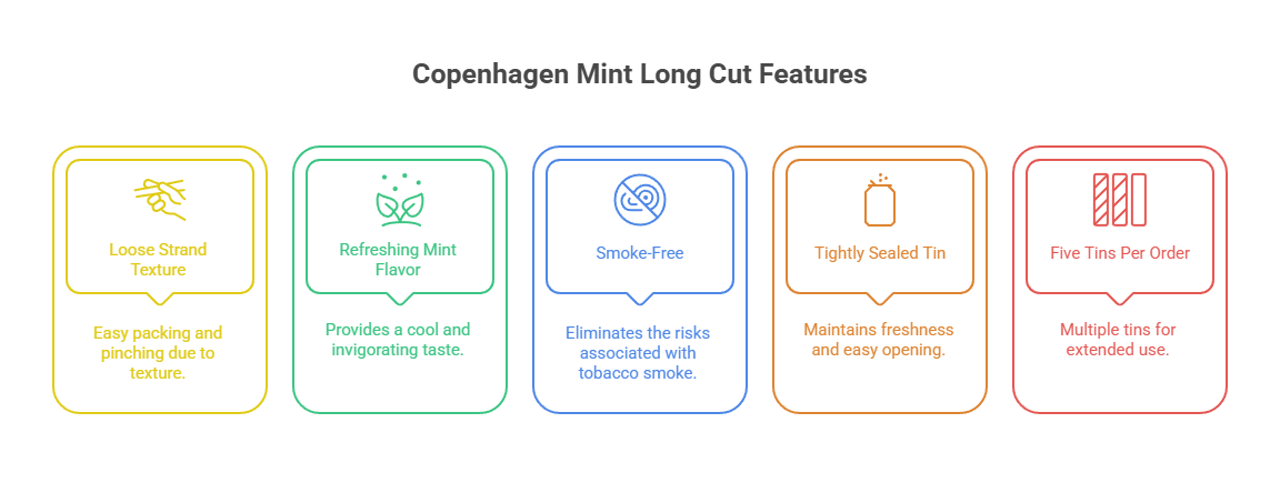 Copenhagen Mint Long Cut Features