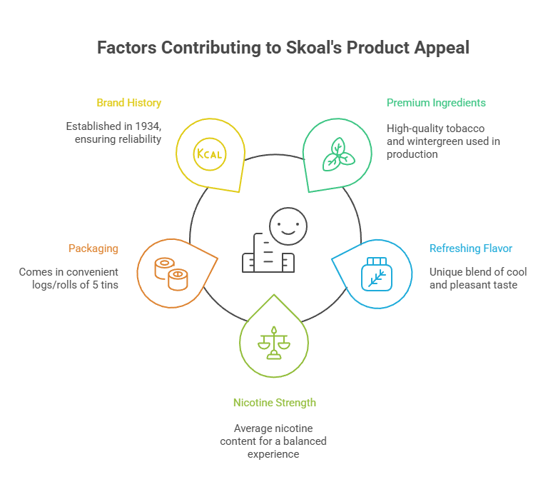Factors Contributing to Skoal's Product Appeal