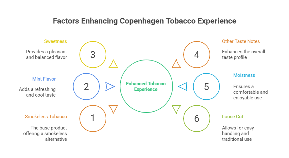 Copenhagen Straight Long Cut 5 Factors Enhancing Copenhagen Tobacco Experience