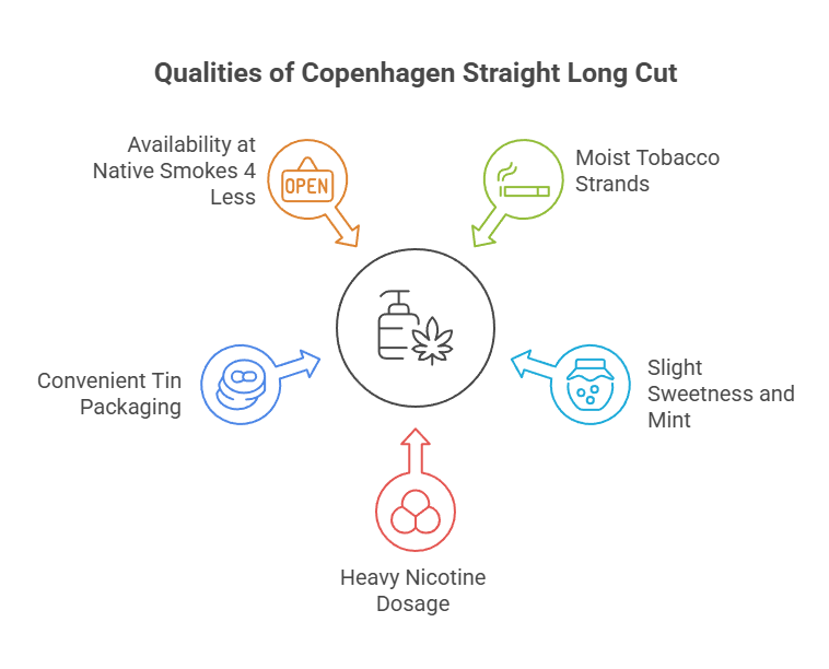 Copenhagen Straight Long Cut 4 Qualities of Copenhagen Straight Long Cut