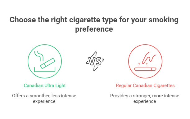 Canadian Ultra Light Cigarettes 3 Choose the right cigarette type for your smoking preference