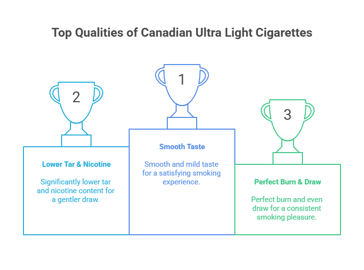 Canadian Ultra Light Cigarettes 2 Top Qualities of Canadian Ultra Light Cigarettes