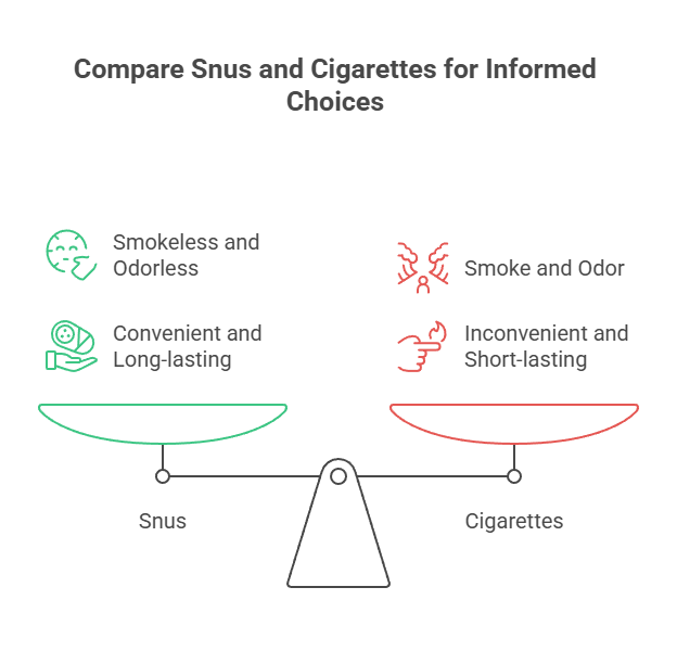 Compare Snus and Cigarettes for Informed Choices