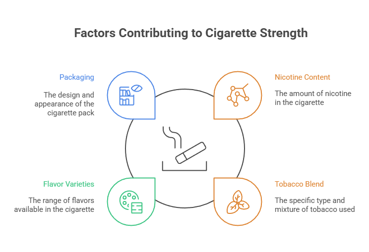 The Strongest Cigarettes in the World! 45 Factors Contributing to Cigarette Strength