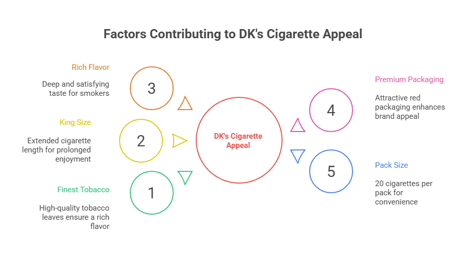 Factors Contributing to DK's Cigarette Appeal