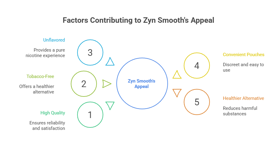 Zyn Smooth Nicotine Pouches 6mg 2 Factors Contributing to Zyn Smooth's Appeal