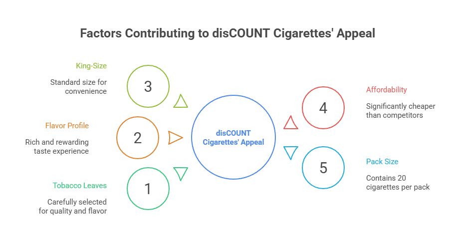 Factors Contributing to disCOUNT Cigarettes' Appeal
