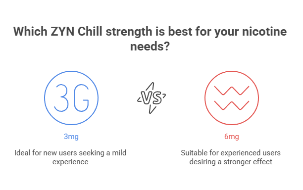 Zyn Chill Nicotine Pouches 6mg 2 Which ZYN Chill strength is best for your nicotine needs