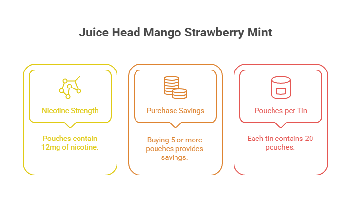 Juice Head 12mg Mango Strawberry Mint Nicotine Pouches 5 Juice Head Mango Strawberry Mint