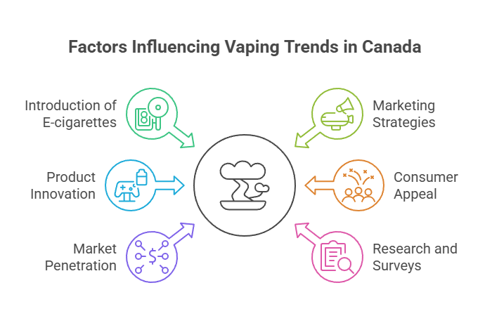 5 Statistics About Vaping That You Need to Know 2 Factors Influencing Vaping Trends in Canada