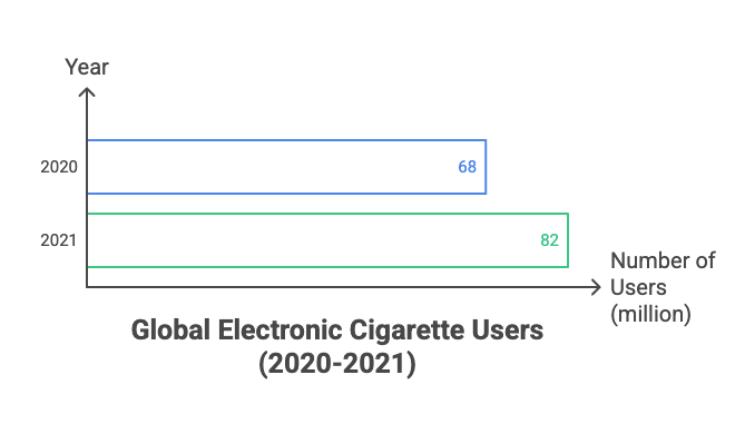 Vaping Unveiled: 10 Facts About Vaping 3 Global Electronic Cigarette Users (2020-2021)