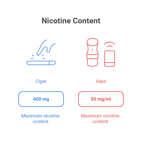 Vapes vs Cigars: What to Choose 3 Nicotine Content