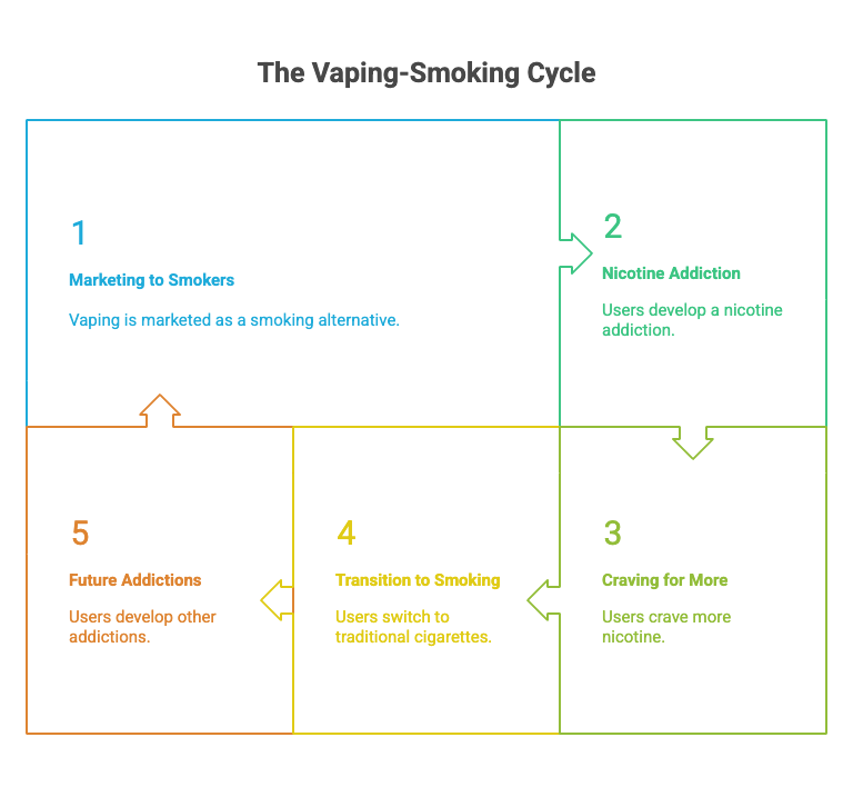 Vaping Unveiled: 10 Facts About Vaping 6 The Vaping-Smoking Cycle