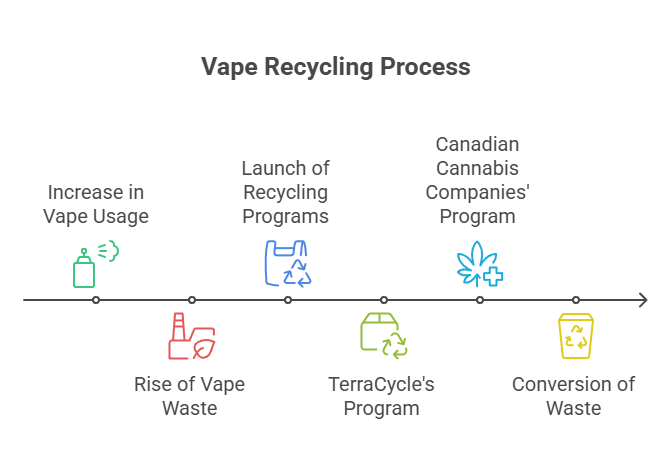 How to Dispose of Vapes: Doing the Right Thing 2 Vape Recycling Process
