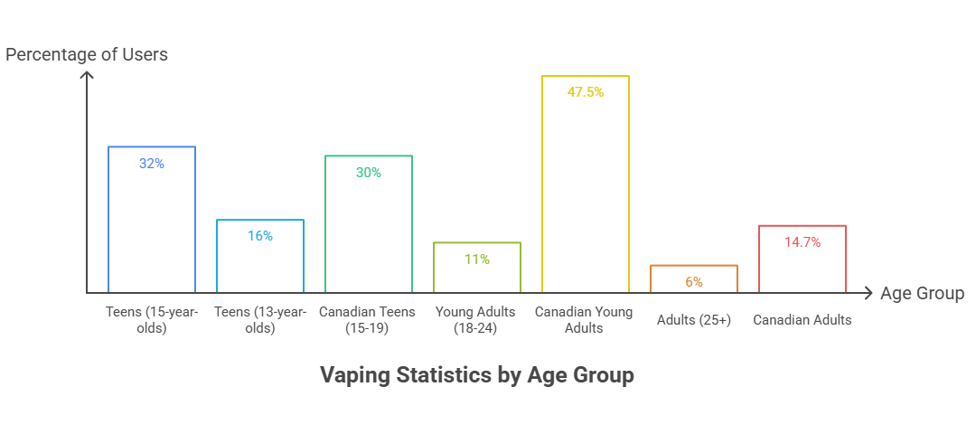 5 Statistics About Vaping That You Need to Know 4 Vaping Statistics by Age Group