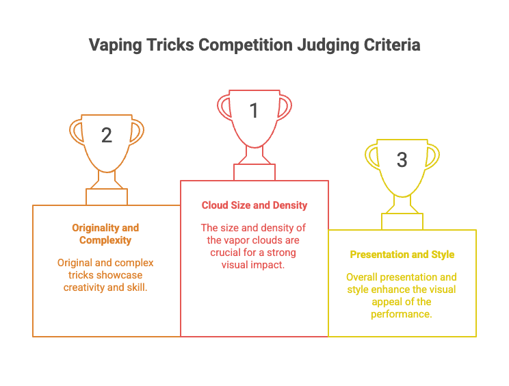 Vaping Unveiled: 10 Facts About Vaping 4 Vaping Tricks Competition Judging Criteria