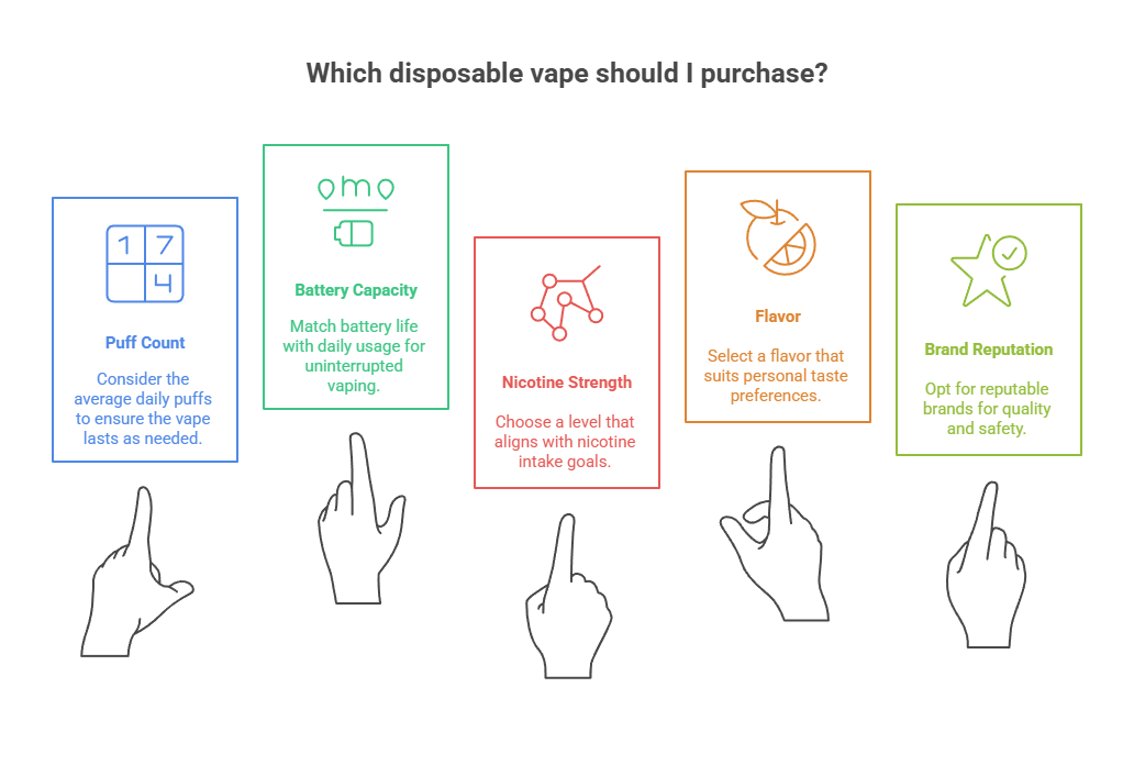 What Vapes Last the Longest? 2 Which disposable vape should I purchase