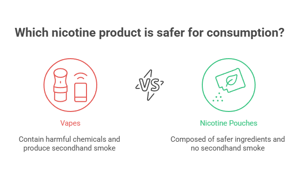 Vapes vs Nicotine Pouches: Which Is Better? 5 Which nicotine product is safer for consumption