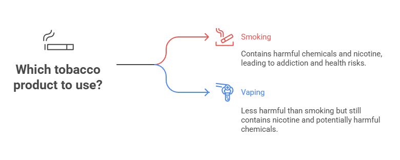 Scientific Facts About Vaping That You Should Know 2 Which tobacco product to use