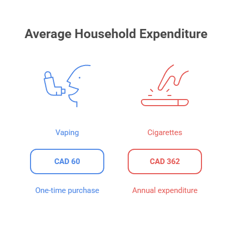 How Much Is a Vape? 2 Average Household Expenditure