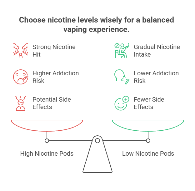 How Much Nicotine Is in a Vape? 3 Choose nicotine levels wisely for a balanced vaping experience.
