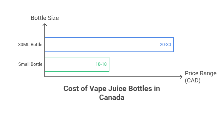 How Much Is a Vape? 3 Cost of Vape Juice Bottles in Canada