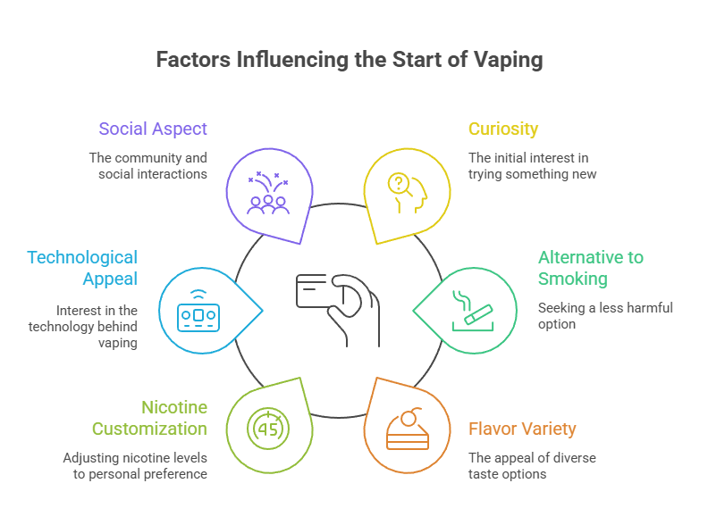 Why Do People Vape? 2 Factors Influencing the Start of Vaping