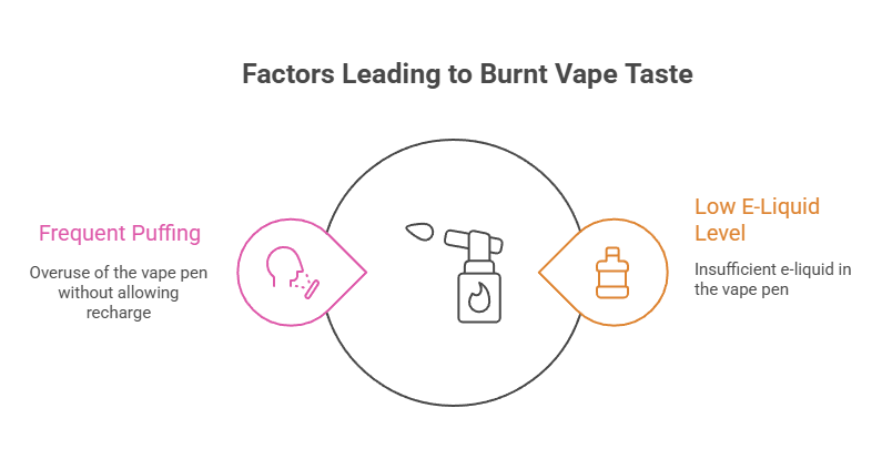 Why Does My Vape Taste Burnt? 6 Factors Leading to Burnt Vape Taste