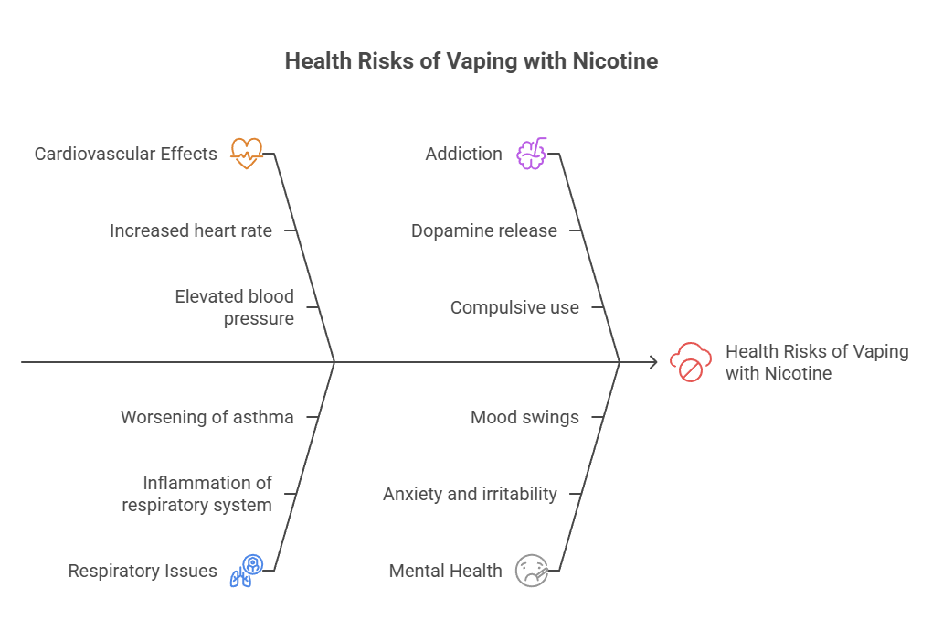 Are Vapes Safe? 5 Health Risks of Vaping with Nicotine