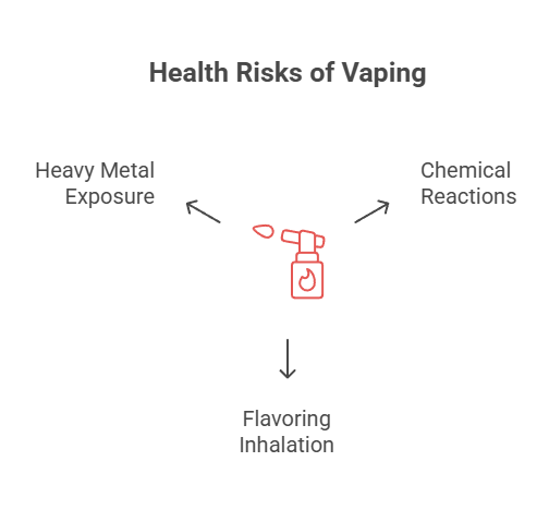 How Vapes Affect Your Body 3 Health Risks of Vaping