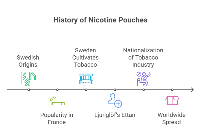 When Were Nicotine Pouches Invented? 2 History of Nicotine Pouches