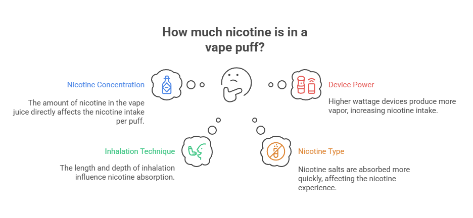 How Much Nicotine Is in a Vape? 2 How much nicotine is in a vape puff