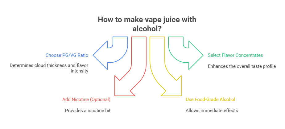 How to Make Vape Juice: Here’s What You Need to Know 7 How to make vape juice with alcohol