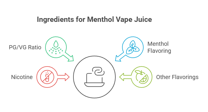 How to Make Vape Juice: Here’s What You Need to Know 6 Ingredients for Menthol Vape Juice