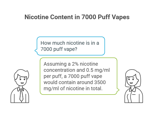How Much Nicotine Is in a Vape? 5 Nicotine Content in 7000 Puff Vapes