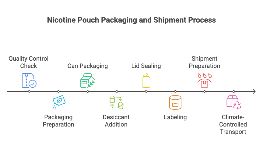 How Are Nicotine Pouches Made? 5 Nicotine Pouch Packaging and Shipment Process