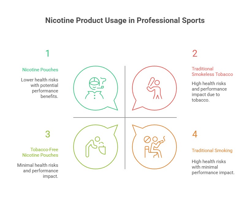 When Were Nicotine Pouches Invented? 4 Nicotine Product Usage in Professional Sports