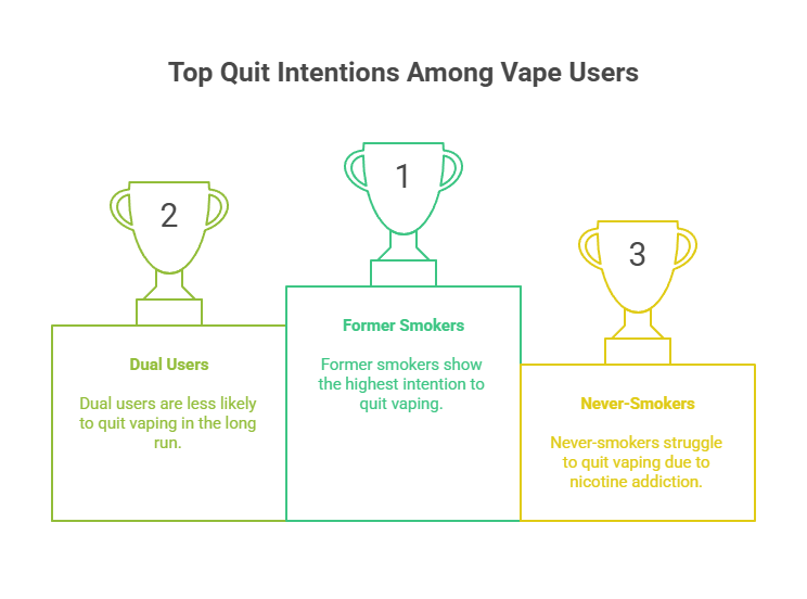 Quitting Vaping Statistics That Will Surprise You 2 Top Quit Intentions Among Vape Users