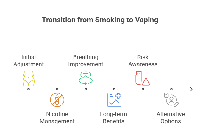 What Happens When You Quit Smoking and Start Vaping? 3 Transition from Smoking to Vaping