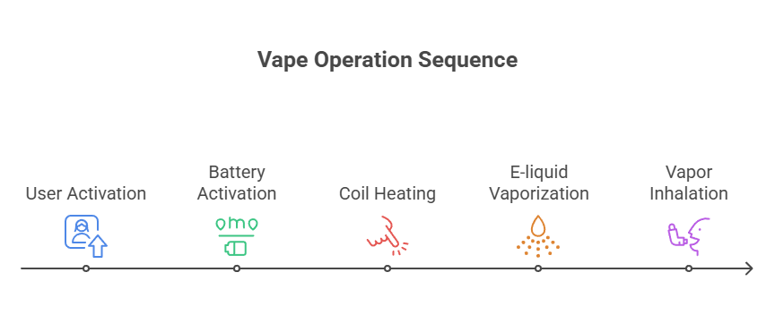 How Vapes Work 2 Vape Operation Sequence