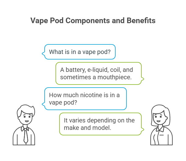 How Vapes Work 4 Vape Pod Components and Benefits